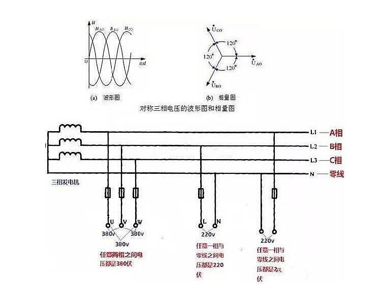 相線、中性線和火線、零線 示意圖